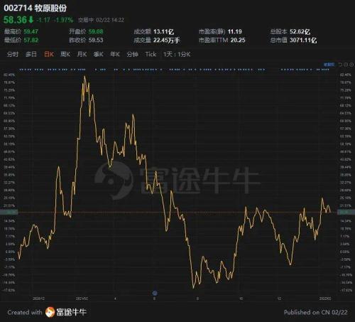 富途ESOP：“豬中茅臺(tái)”牧原股份也開始股權(quán)激勵(lì)了？