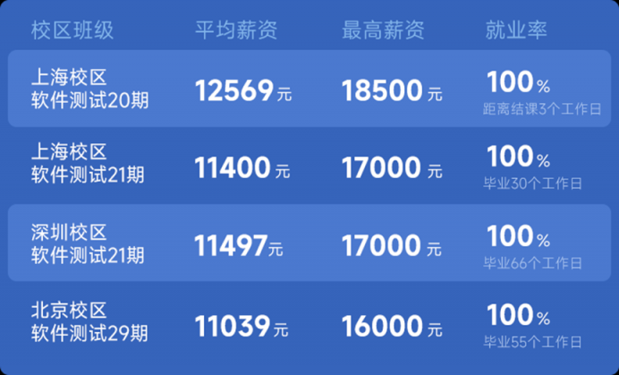 傳智教育軟件測試學(xué)科再度升級(jí)，畢業(yè)生薪資及就業(yè)率持續(xù)攀升