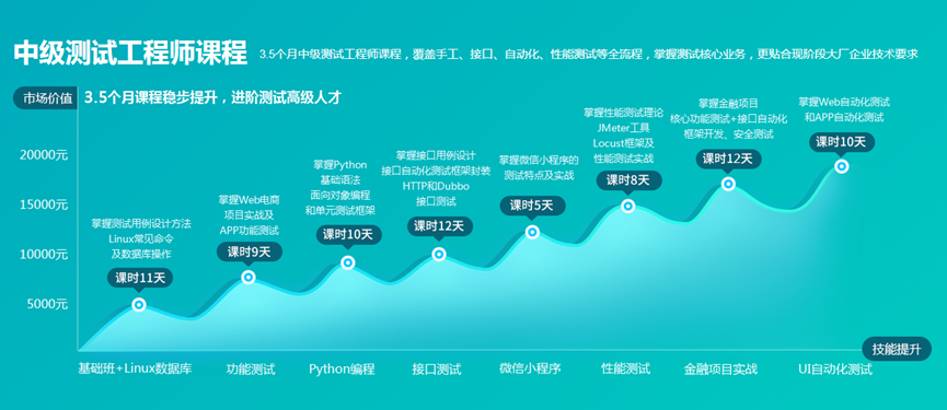 傳智教育軟件測試學(xué)科再度升級(jí)，畢業(yè)生薪資及就業(yè)率持續(xù)攀升