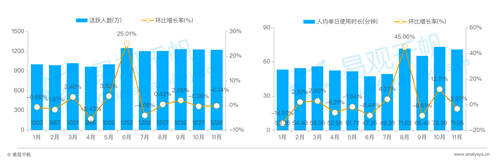 在線婚戀交友平臺24歲以下用戶占比20%，百合佳緣市場份額居首