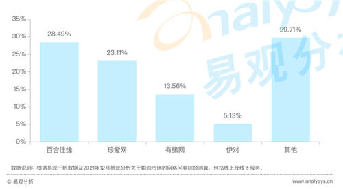 在線婚戀交友平臺24歲以下用戶占比20%，百合佳緣市場份額居首