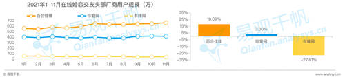 在線婚戀交友平臺24歲以下用戶占比20%，百合佳緣市場份額居首