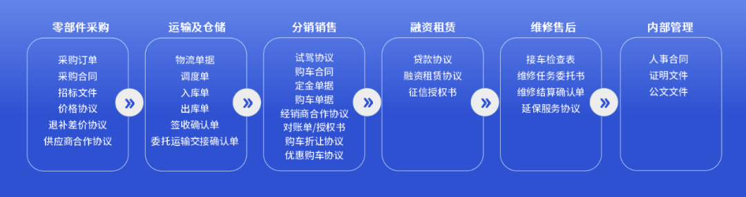 汽車行業(yè)電子簽應(yīng)用匯總：30+場(chǎng)景覆蓋全產(chǎn)業(yè)鏈簽署需求