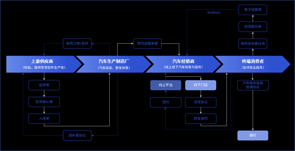汽車行業(yè)電子簽應(yīng)用匯總：30+場(chǎng)景覆蓋全產(chǎn)業(yè)鏈簽署需求