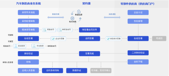汽車行業(yè)電子簽應(yīng)用匯總：30+場(chǎng)景覆蓋全產(chǎn)業(yè)鏈簽署需求