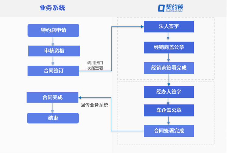 汽車行業(yè)電子簽應(yīng)用匯總：30+場(chǎng)景覆蓋全產(chǎn)業(yè)鏈簽署需求