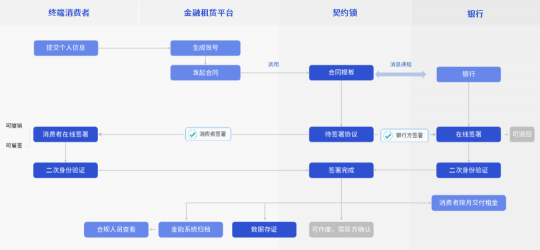 汽車行業(yè)電子簽應(yīng)用匯總：30+場(chǎng)景覆蓋全產(chǎn)業(yè)鏈簽署需求