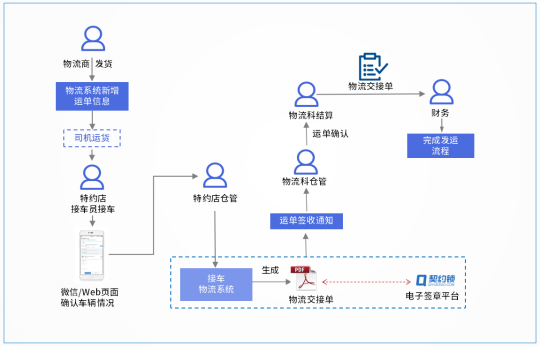 汽車行業(yè)電子簽應(yīng)用匯總：30+場(chǎng)景覆蓋全產(chǎn)業(yè)鏈簽署需求