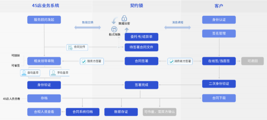 汽車行業(yè)電子簽應(yīng)用匯總：30+場(chǎng)景覆蓋全產(chǎn)業(yè)鏈簽署需求