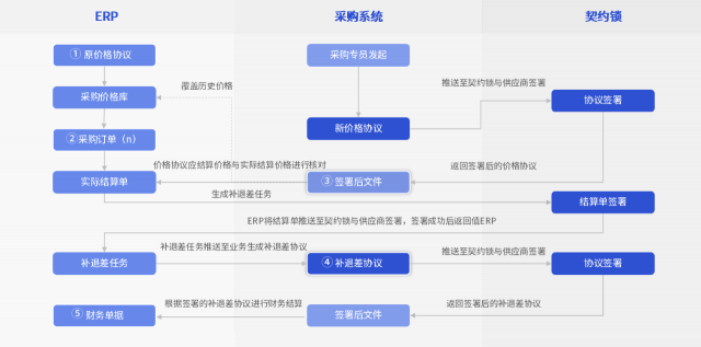 汽車行業(yè)電子簽應(yīng)用匯總：30+場(chǎng)景覆蓋全產(chǎn)業(yè)鏈簽署需求