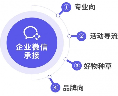 企業(yè)微信管理系統(tǒng)探馬SCRM聚焦私域，助力企業(yè)企微增粉