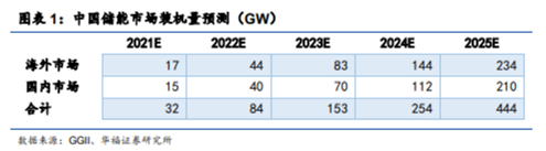 博眾投資：高景氣度+龍頭企業(yè)優(yōu)勢，鋰電池概念王者歸來？