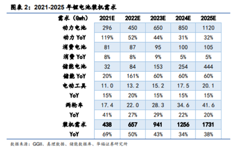 博眾投資：高景氣度+龍頭企業(yè)優(yōu)勢，鋰電池概念王者歸來？