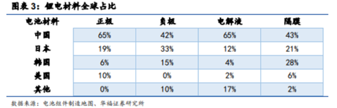 博眾投資：高景氣度+龍頭企業(yè)優(yōu)勢，鋰電池概念王者歸來？