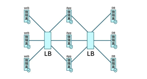 Gartner再次改名，微隔離技術(shù)迎來新使命