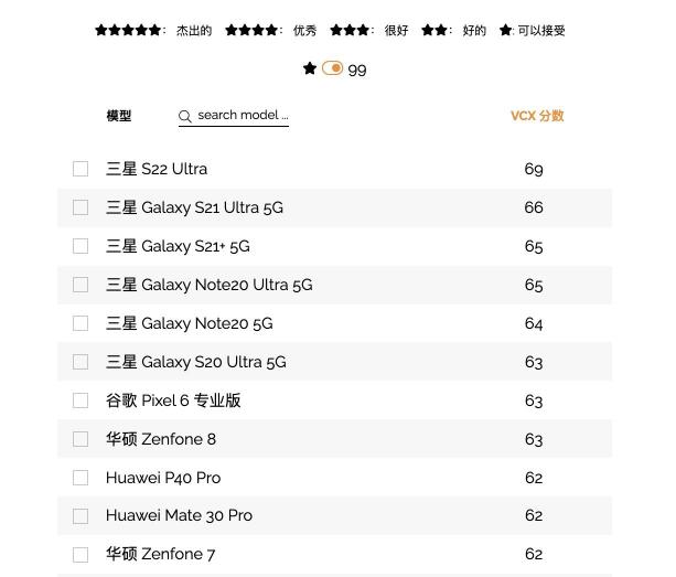 計算影像革新拍照體驗 三星Galaxy S22 Ultra獲權(quán)威機構(gòu)認可