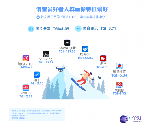 個燈發(fā)布滑雪人群畫像，助力戶外運動品牌營銷更實效！