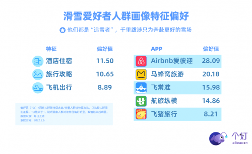 個燈發(fā)布滑雪人群畫像，助力戶外運動品牌營銷更實效！