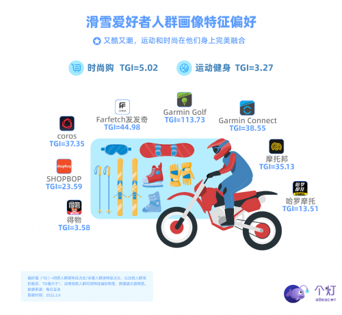 個燈發(fā)布滑雪人群畫像，助力戶外運動品牌營銷更實效！