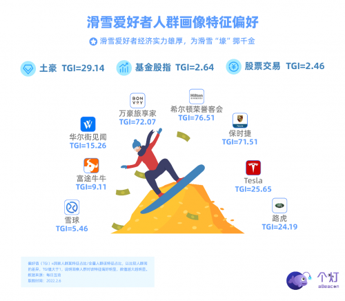 個燈發(fā)布滑雪人群畫像，助力戶外運動品牌營銷更實效！