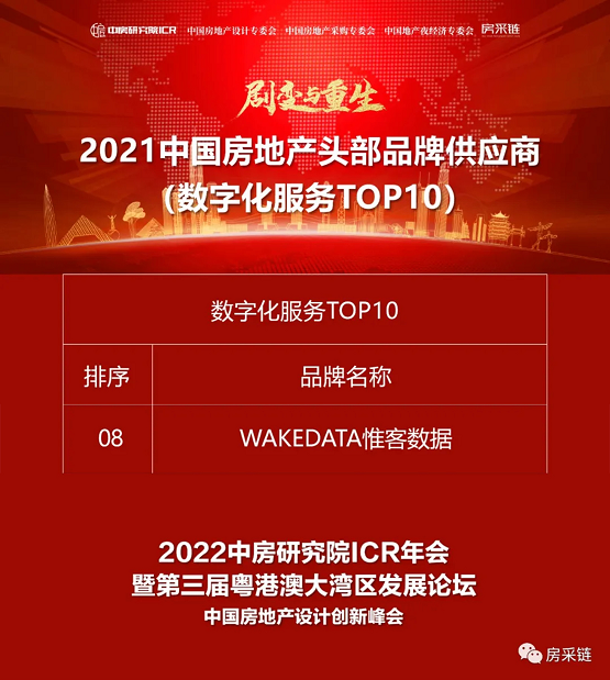 惟客數(shù)據(jù)登榜“2021中國(guó)房地產(chǎn)頭部品牌供應(yīng)商數(shù)字化服務(wù)TOP10”
