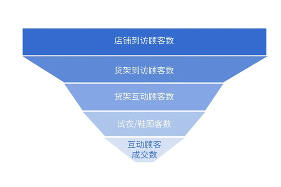 精準提效，快速落地——線下指標體系構(gòu)建