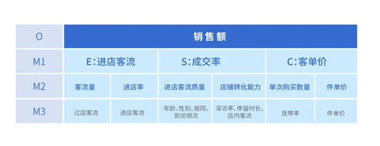 精準提效，快速落地——線下指標體系構(gòu)建