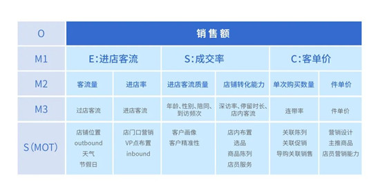 精準提效，快速落地——線下指標體系構(gòu)建