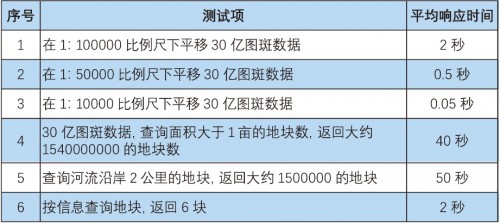 國(guó)產(chǎn)數(shù)據(jù)庫到底行不行?金倉KGIS為空間數(shù)據(jù)保駕護(hù)航!
