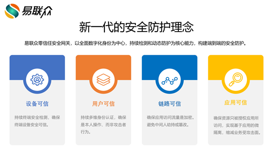 易聯(lián)眾零信任安全網(wǎng)關(guān)助力政企單位數(shù)字化轉(zhuǎn)型升級(jí)