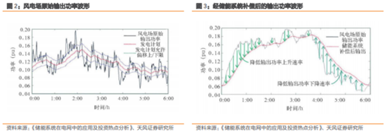 博眾投資：政策催化之下，儲(chǔ)能板塊有望迎來(lái)新的機(jī)會(huì)！