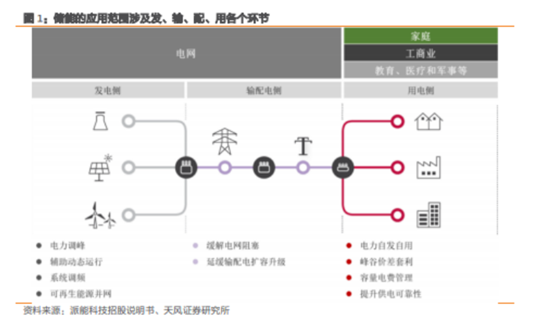 博眾投資：政策催化之下，儲(chǔ)能板塊有望迎來(lái)新的機(jī)會(huì)！