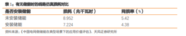 博眾投資：政策催化之下，儲(chǔ)能板塊有望迎來(lái)新的機(jī)會(huì)！