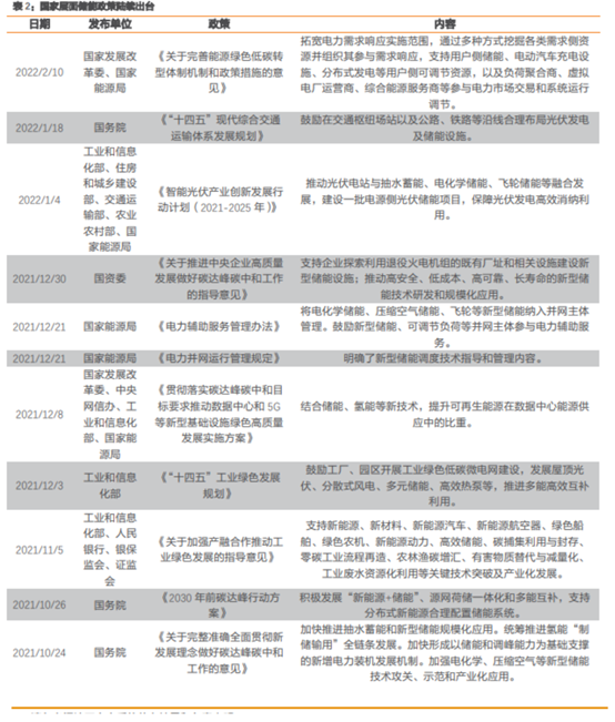 博眾投資：政策催化之下，儲(chǔ)能板塊有望迎來(lái)新的機(jī)會(huì)！