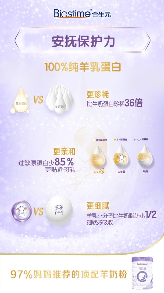 隨著消費升級，合生元羊奶粉成為眾多母嬰家庭的首選口糧