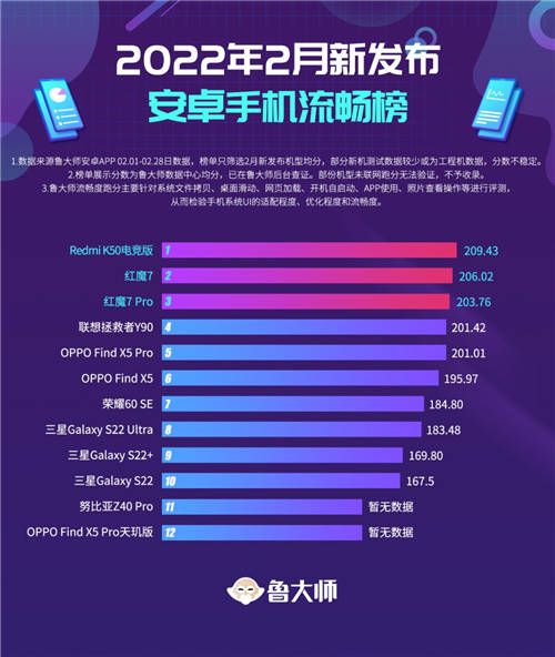 魯大師2月新機(jī)排行榜：9款驍龍8旗艦較量，冠軍超122萬分，這款最流暢！
