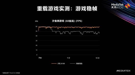 天璣8100和天璣8000輕旗艦發(fā)布，CPU、GPU、APU性能、能效全面領先