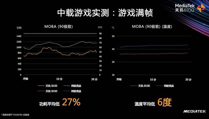 天璣8100和天璣8000輕旗艦發(fā)布，CPU、GPU、APU性能、能效全面領先