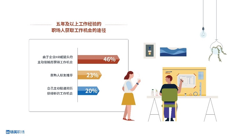 領(lǐng)英職場春季煥新，“人脈搜索”功能重裝上線