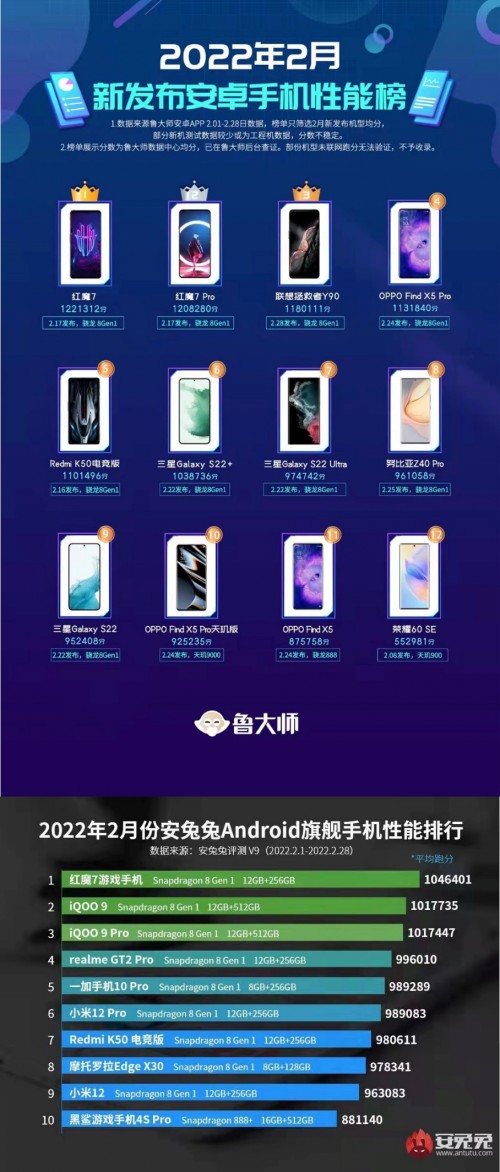 這就是游戲手機(jī)的實(shí)力！紅魔7系列發(fā)售即登頂安兔兔魯大師雙榜跑分冠軍
