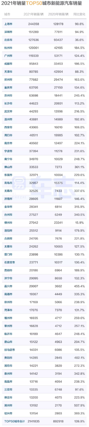 易車：346個(gè)城市中，近1/7城市新能源汽車銷量占比超過(guò)七成