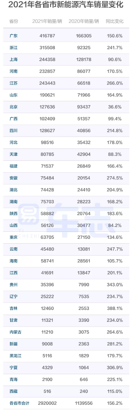 易車：346個(gè)城市中，近1/7城市新能源汽車銷量占比超過(guò)七成
