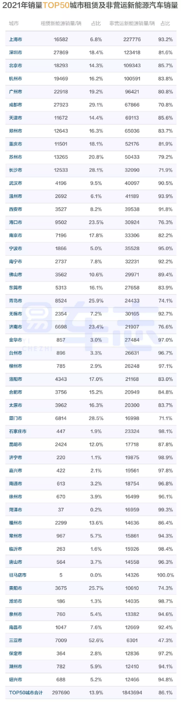 易車：346個(gè)城市中，近1/7城市新能源汽車銷量占比超過(guò)七成