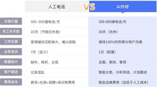 企業(yè)微信管理系統(tǒng)探馬SCRM最新發(fā)布AI外呼功能，讓引流企微效率翻倍！
