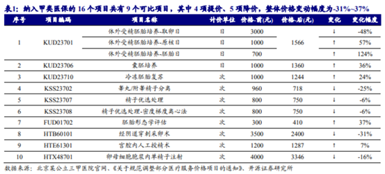 博眾投資：輔助生殖納入醫(yī)保，產(chǎn)業(yè)鏈機(jī)會將至！