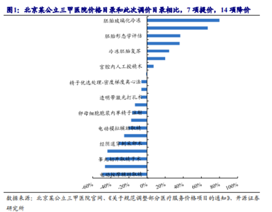 博眾投資：輔助生殖納入醫(yī)保，產(chǎn)業(yè)鏈機(jī)會將至！