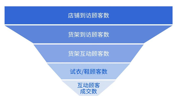 線下門店運營往數(shù)字化方向「內(nèi)卷」，鞋服品牌如何捍衛(wèi)主戰(zhàn)場？