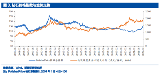 博眾投資：價格上漲+滲透率提升，培育鉆石再成風(fēng)口！