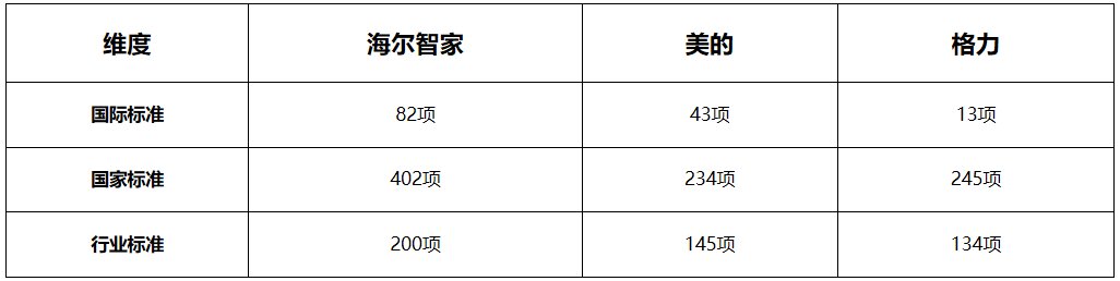 評價科技不能片面！捋捋家電巨頭的綜合實力