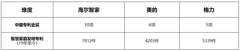 評價科技不能片面！捋捋家電巨頭的綜合實力